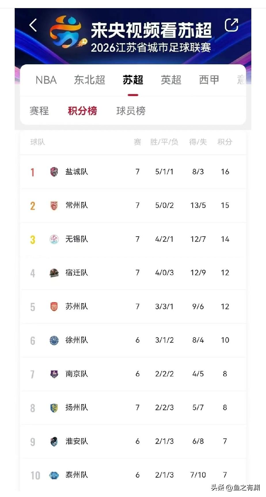 如果不带感情，谁会想到常州今年苏超能排名在第二？去年常州收获太多了，可以说是苏超