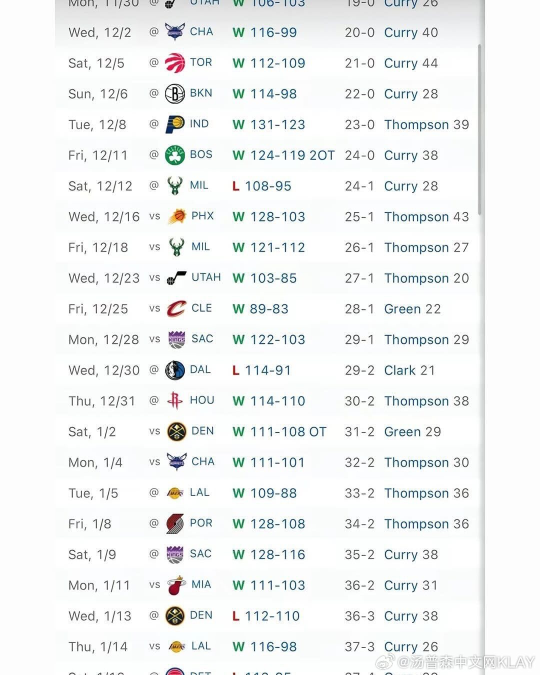 在IG上看到一篇回忆当年那支勇士的文章：“从2015年开始的金州勇士队不仅仅是一