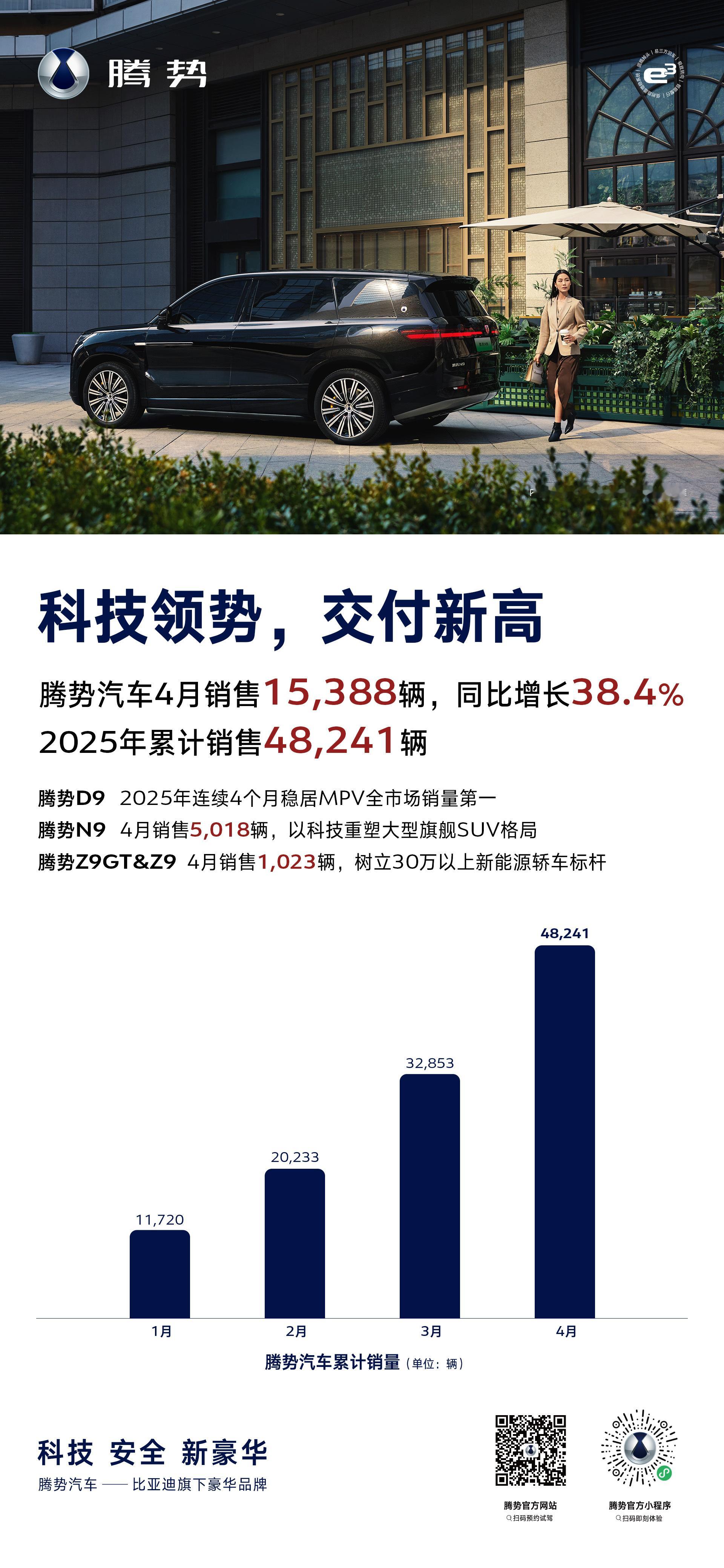 科技领势，交付新高！腾势汽车  4月热销15388辆，同比增长38.4%！腾势D