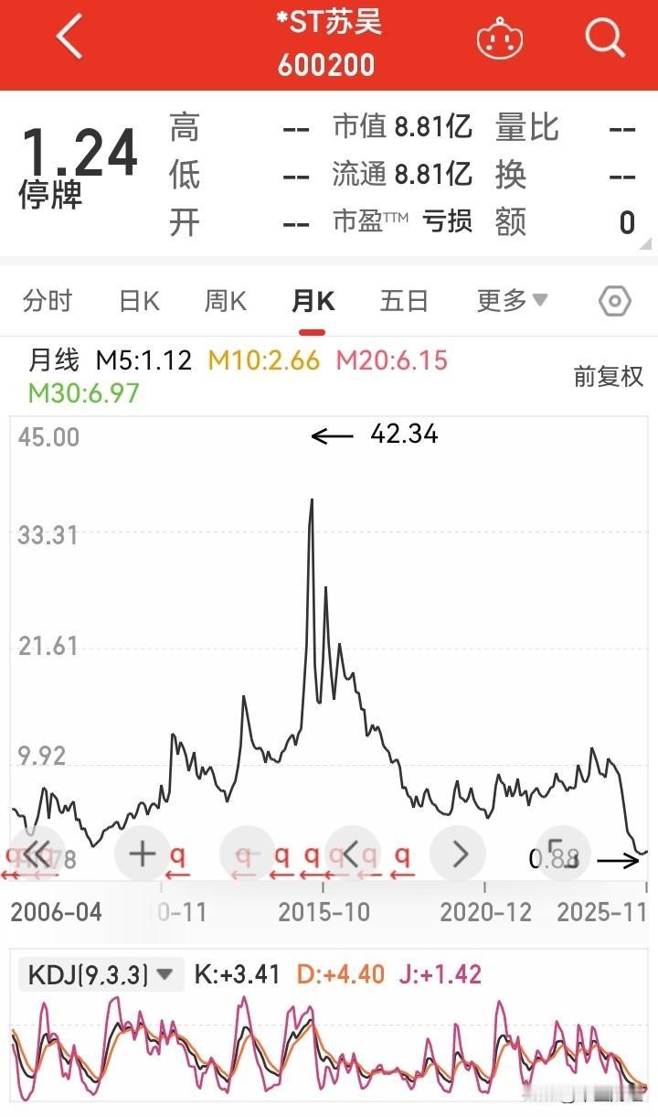 【强制退市！】股价从42元跌到目前的1.24元，昨天停牌，但是最新公告显示：公司