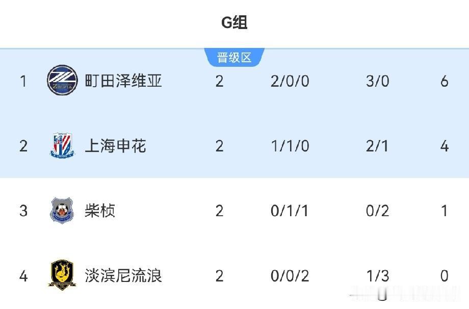 亚冠二级联赛最新积分榜：第2轮比赛继续精彩上演，上海申花0：0遭柬埔寨球队柴桢逼