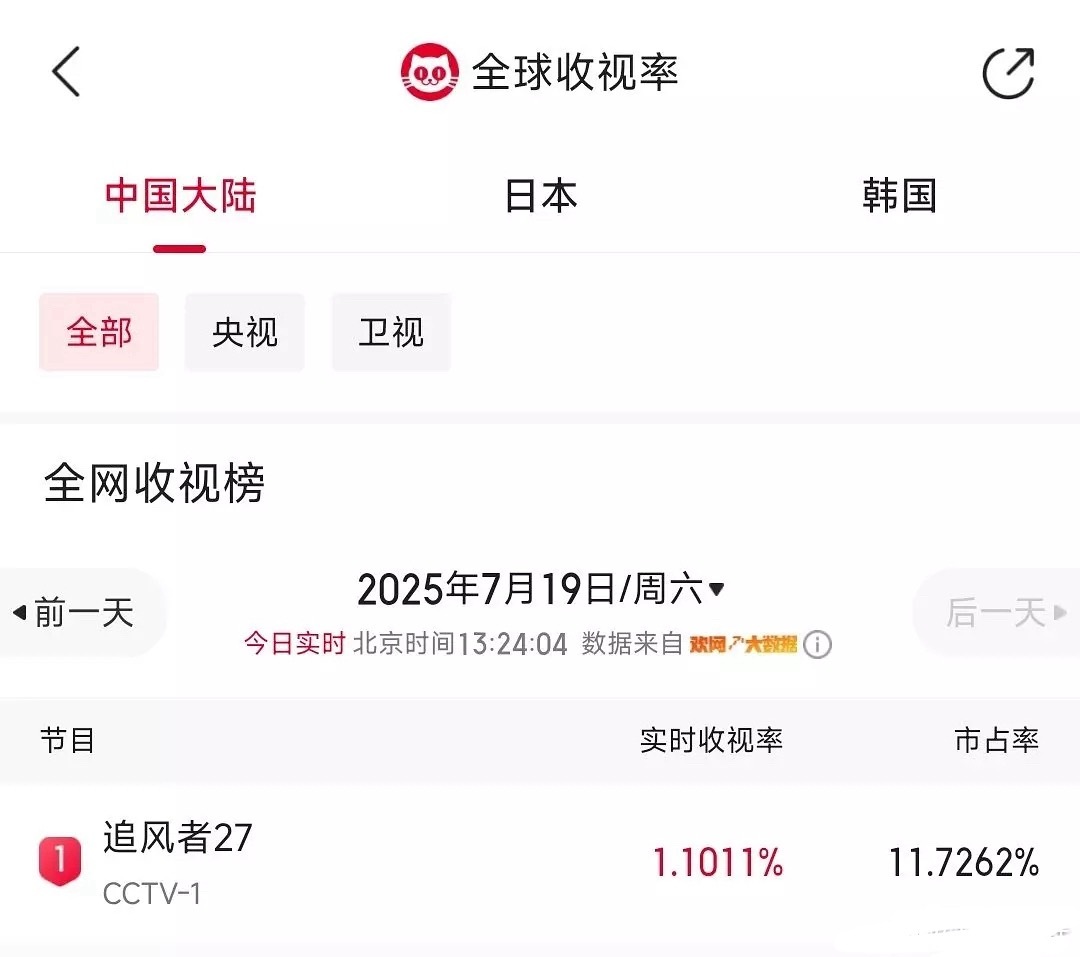 王一博追风者第107轮上星播出，央一依然连续六天实时收视率登顶。7月份9台同时播