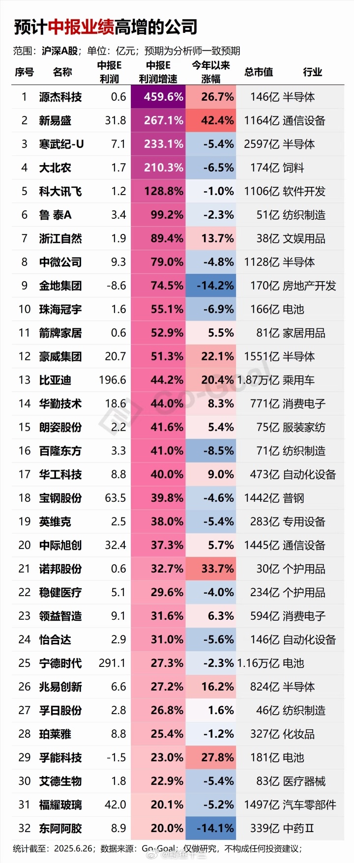 A股预计中报业绩高增的公司 看看分析师预测中报业绩哪些高增长一致预期盈利预测数据