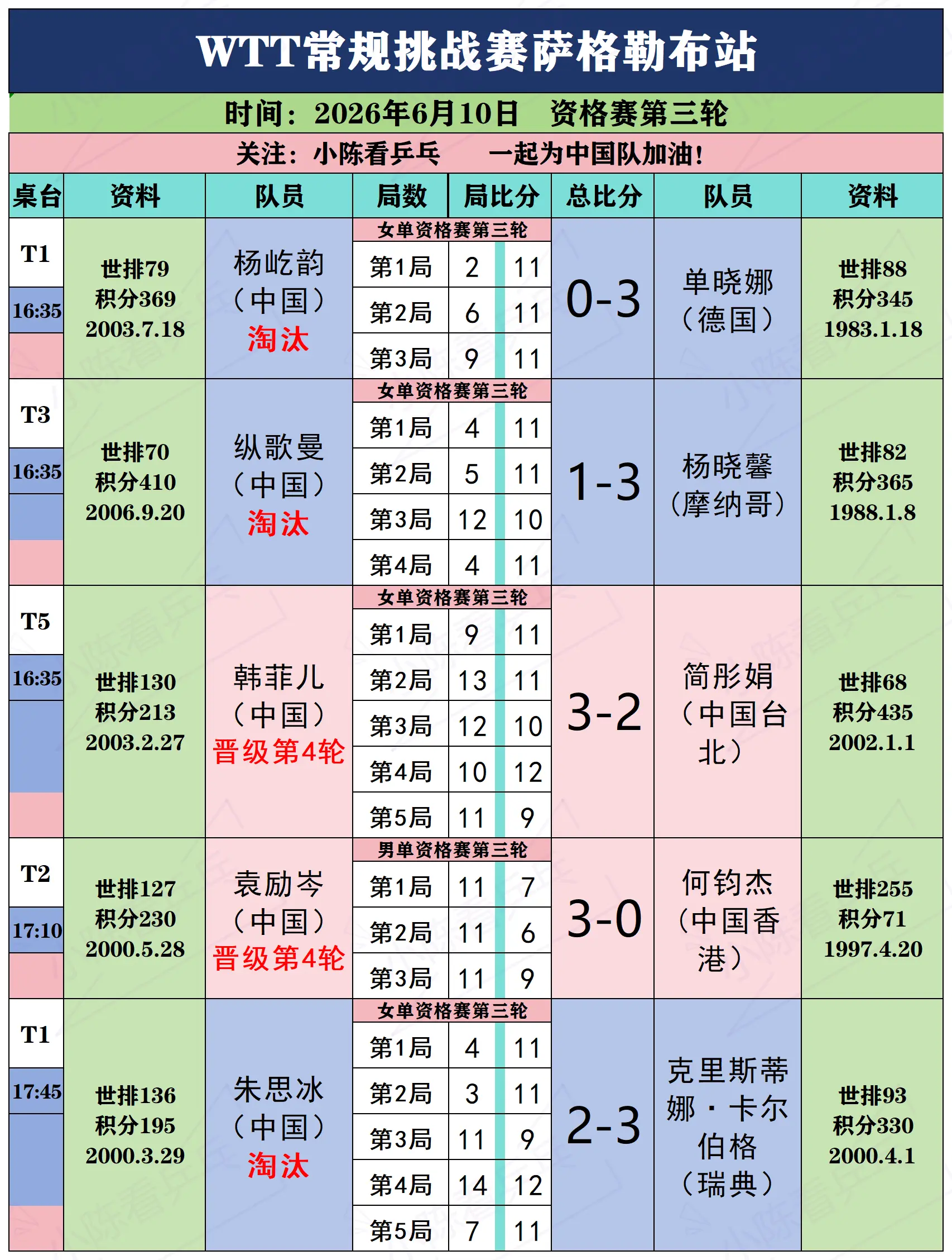 WTT常规挑战赛萨格勒布站6月10日赛况。WTT常规挑战赛萨格勒布站6...