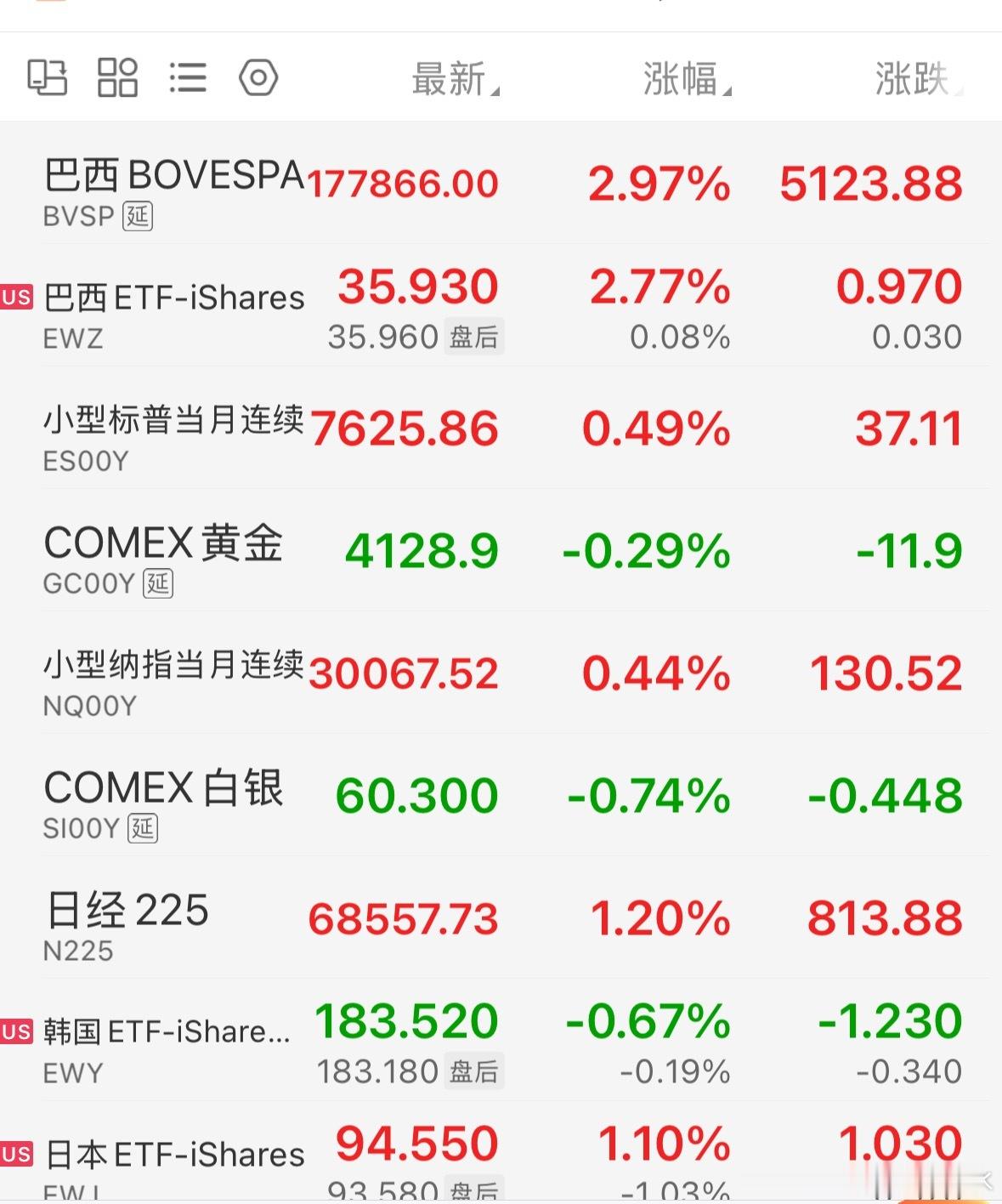 巴西昨晚大涨2.97% 