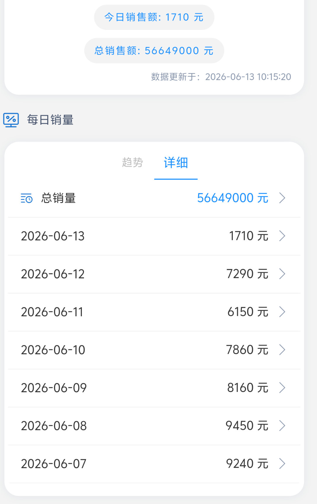 已经一周没破万了 