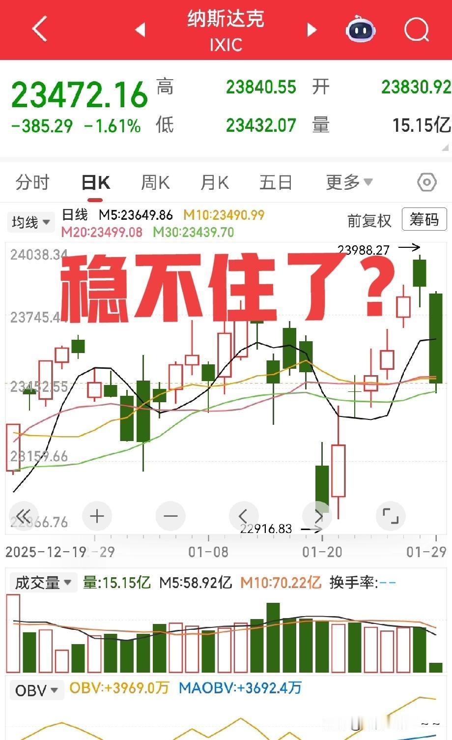 哇塞！美股今晚要崩了吗？
把前面三天的涨幅都吃掉了？我看要来一根大阴线呢。如果今