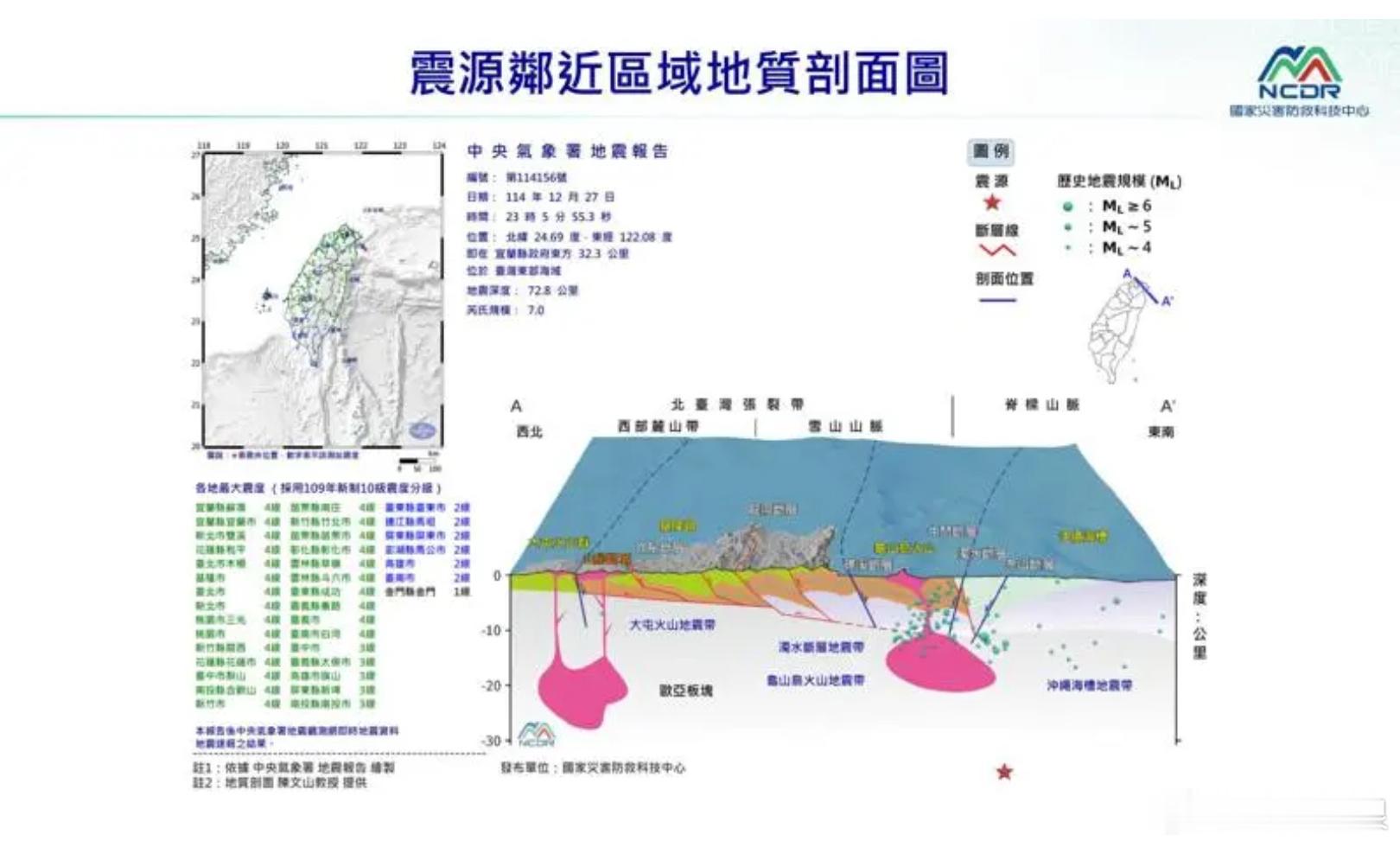 台湾中央气象署表示，今天（27日）晚间11时5分发生芮氏规模7.0地震，地震深度