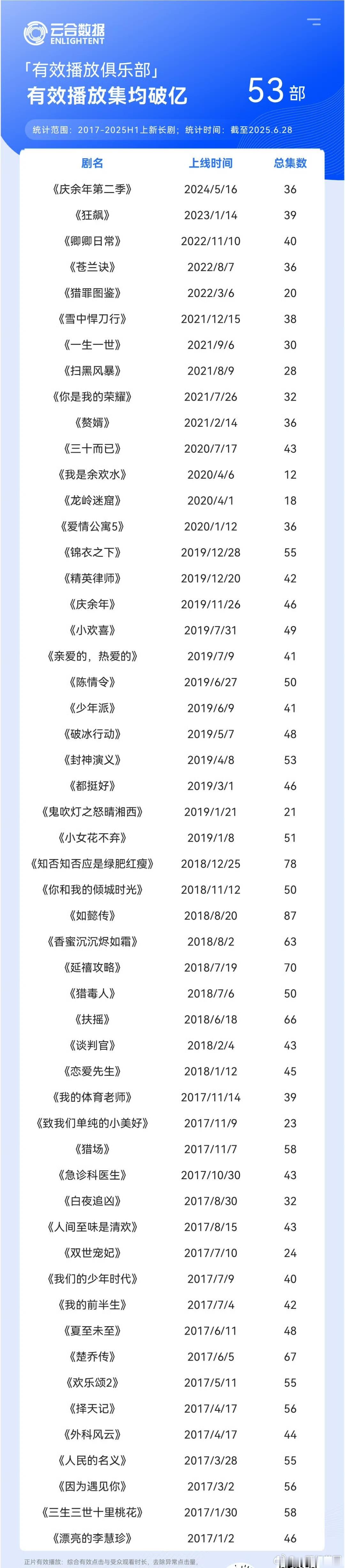 云合有效播放集均破亿俱乐部！！看看有没木你担的剧  [给力][给力][给力]？ 