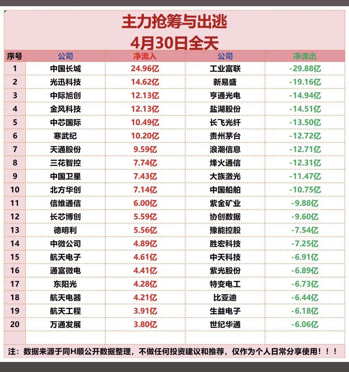 4月30日全天净流入流出数据大揭秘！

4月30日A股收官战，主力资金分歧巨大。