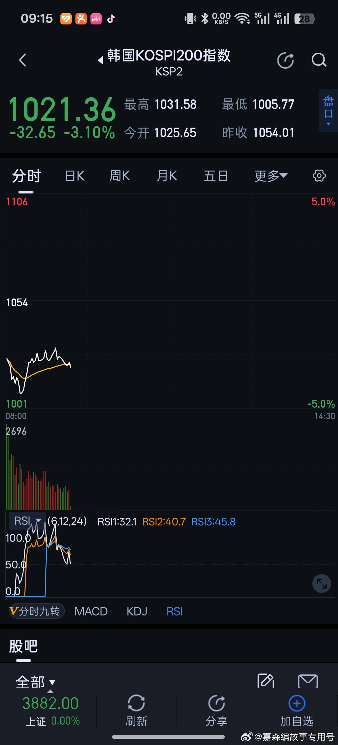 韩国股市从5%的熔断爬起来了！等A股开盘再考虑二次熔断。 