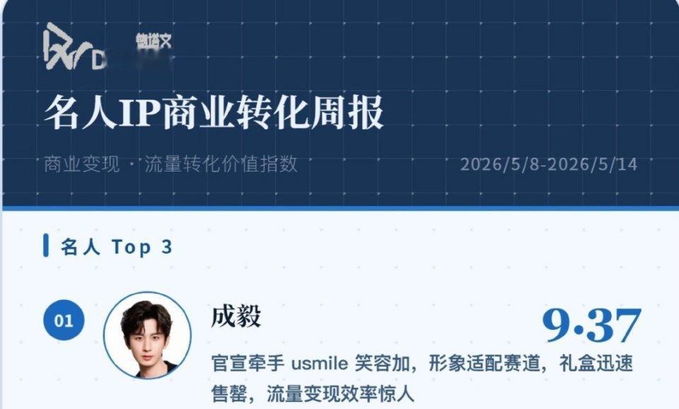 成毅这商业数据真的太能打了🔥绽家、联合利华、usmile三连官宣，直接拿下三次
