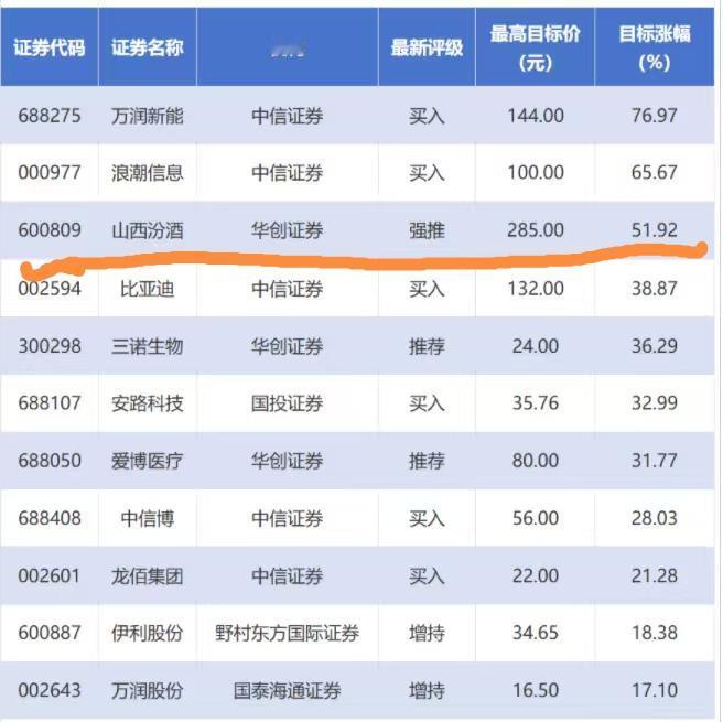 这份券商评级推荐研报靠谱吗？居然对山西汾酒的最新评级是：强烈推荐，目标涨幅51.