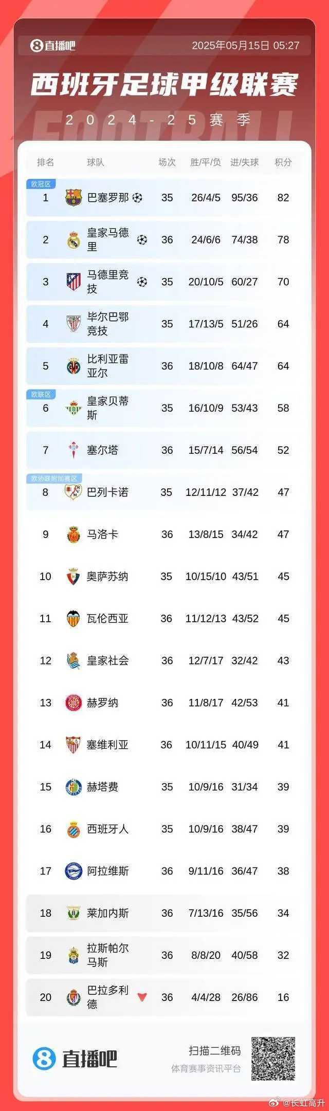 西甲第36轮，皇马2-1绝杀马洛卡，先赛距榜首4分。最新西甲积分榜↓ ​​​