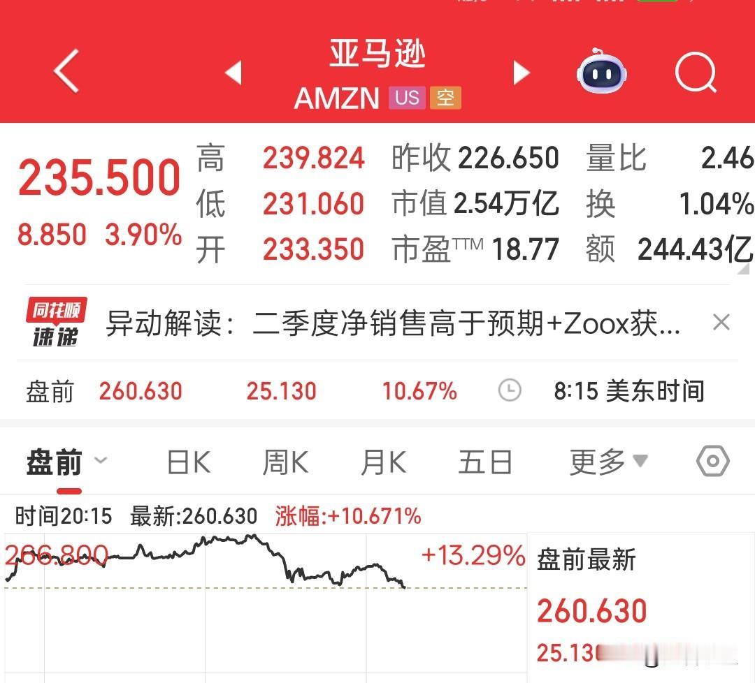 亚马逊盘前涨超10%。
同样是现金流转负和增加资本开支，
为何亚马逊财报发布能够
