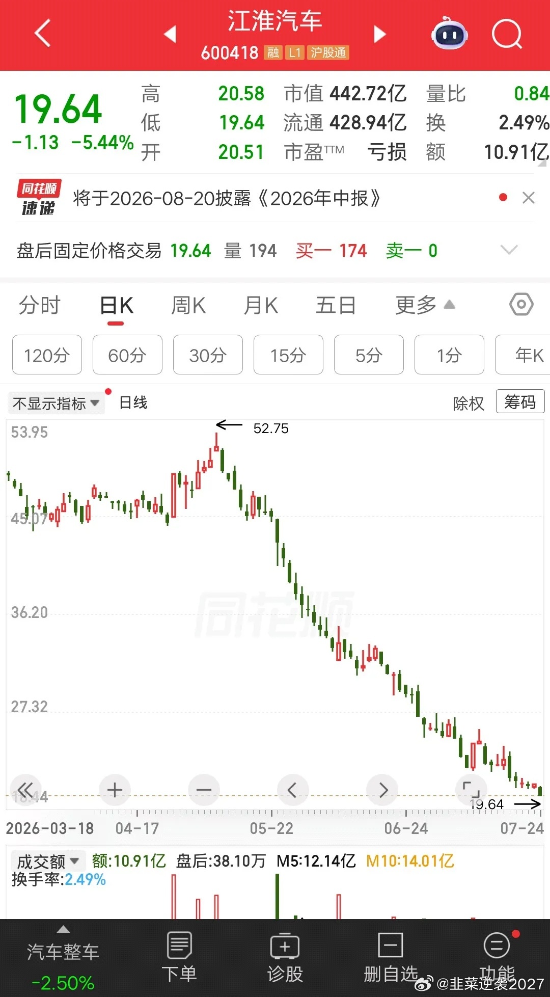 一位江西icon的股民，斥资60万元建仓江淮汽车icon，他的成本价是45元左右