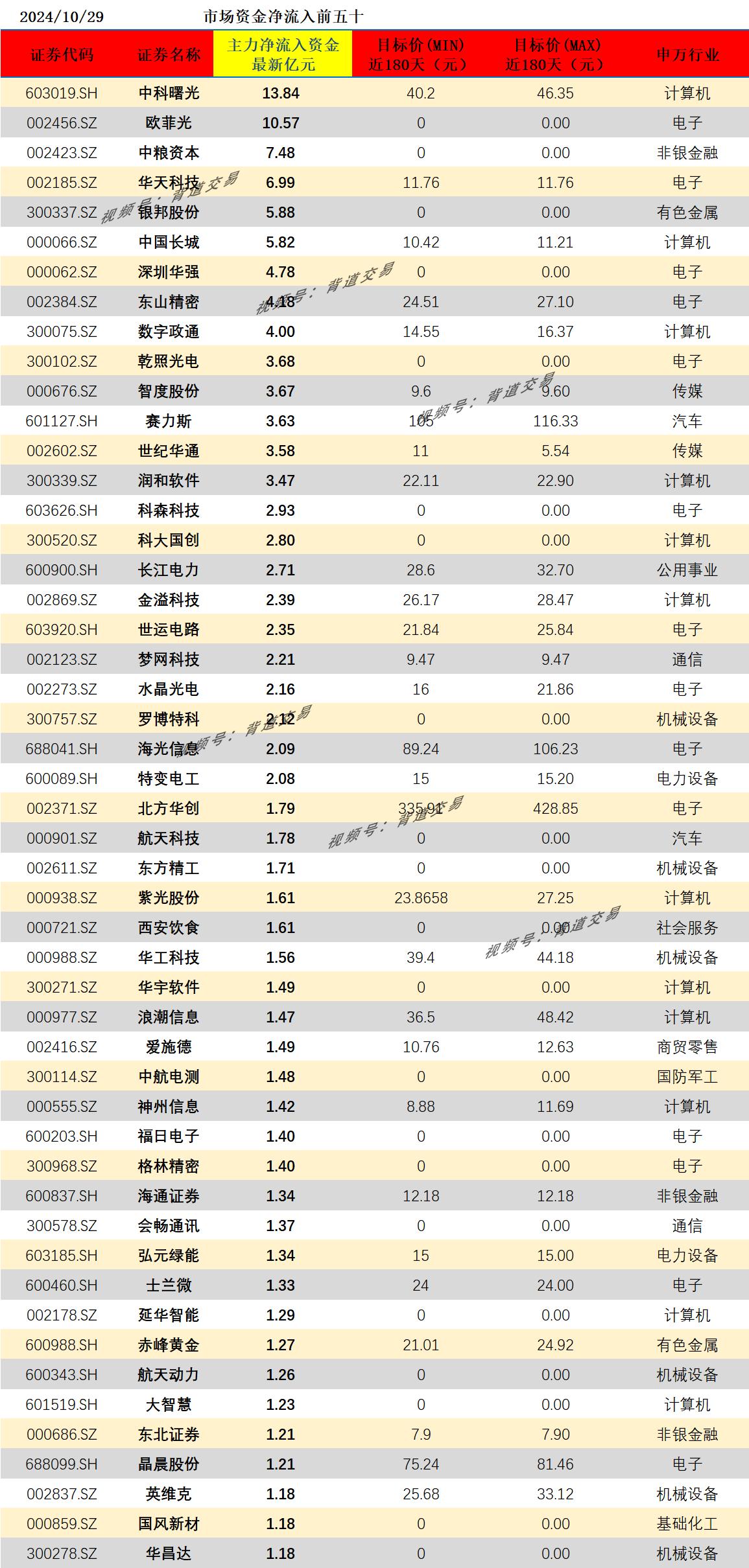 2024/10/29 市场资金净流入前五十 　 　 
证券代码 证券名称 主力净