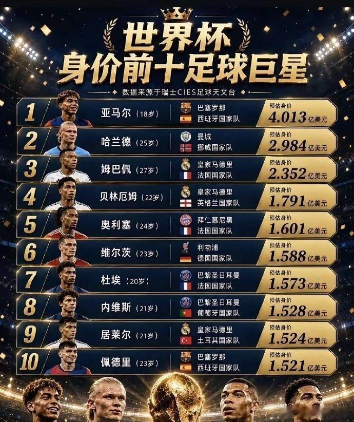随着2026年美加墨世界杯圆满落幕，19岁的西班牙新星亚马尔随队捧起大力神杯，迎