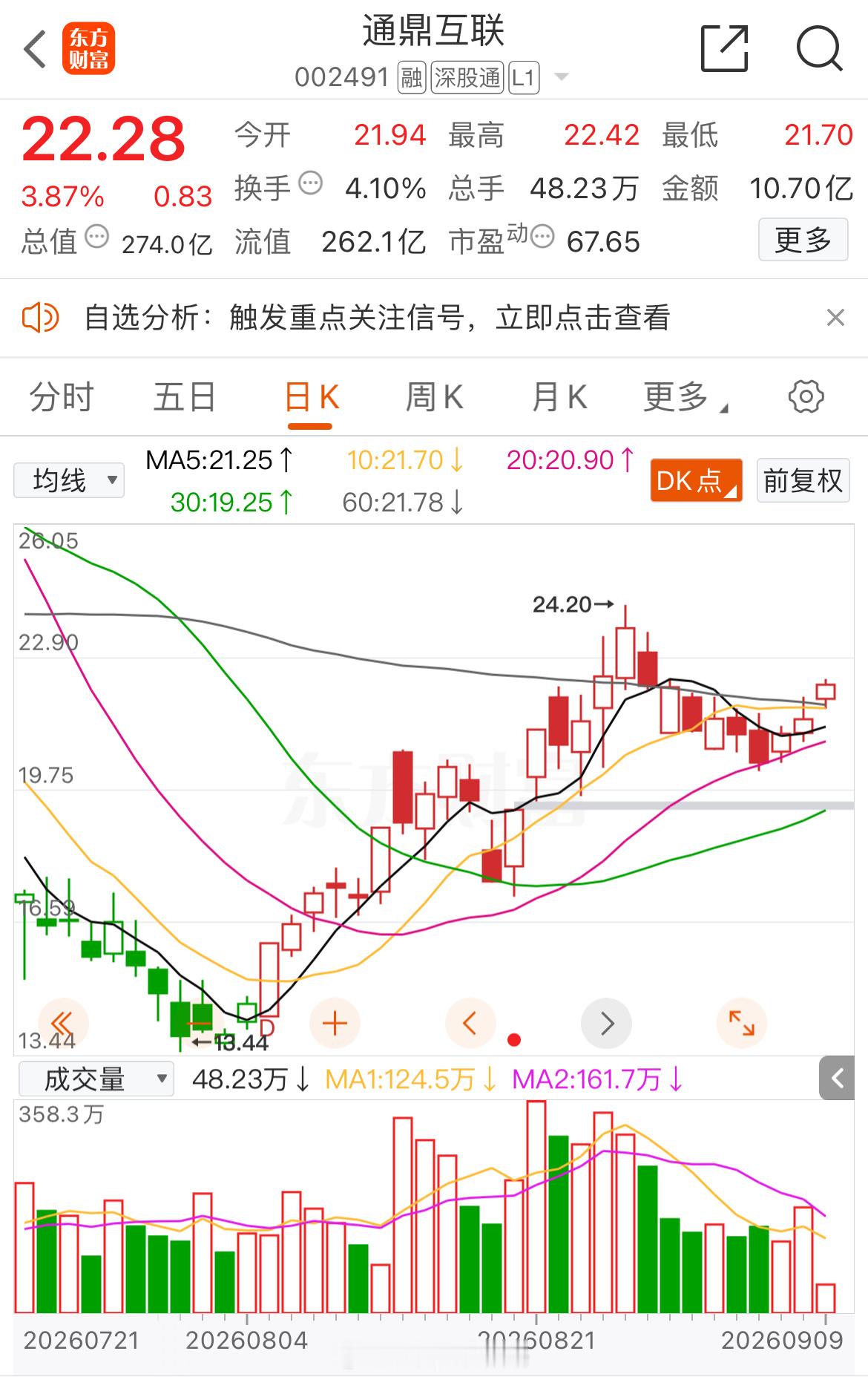 通鼎hl 📈T+1涨幅6.16%！ ​​​