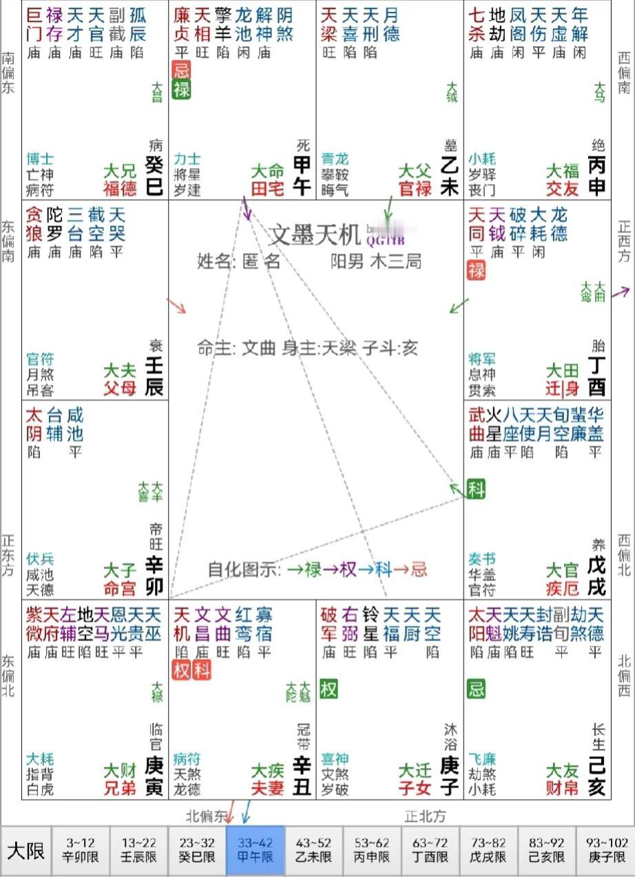 紫微斗数大运命财官解析：
大运事业宫化禄在大运夫妻宫，化忌在大运疾厄宫，这个十年