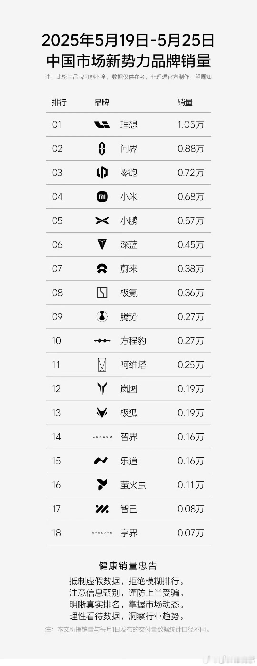 上周新势力榜单理想再次回到第一，不知道这一万台里有多少mega home，应该比