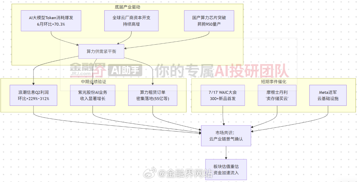 【不是普通题材炒作！云计算趋势行情全解析：龙头业绩验证+全球资金切换+国产算力催