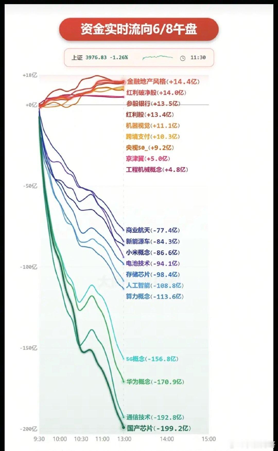 6.8周一  主力大资金：分时流向 监测图！资金出逃板块：国产芯片、通信技术、华