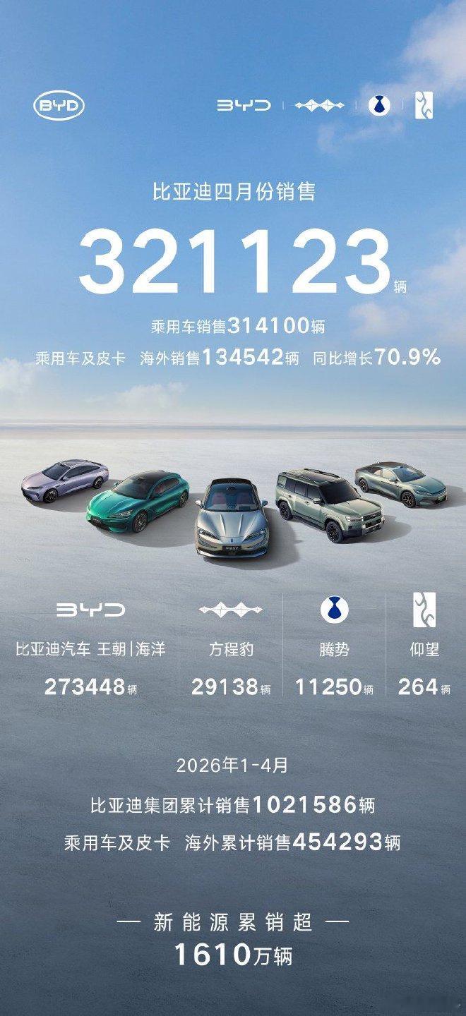 比亚迪汽车4月销售321123辆 