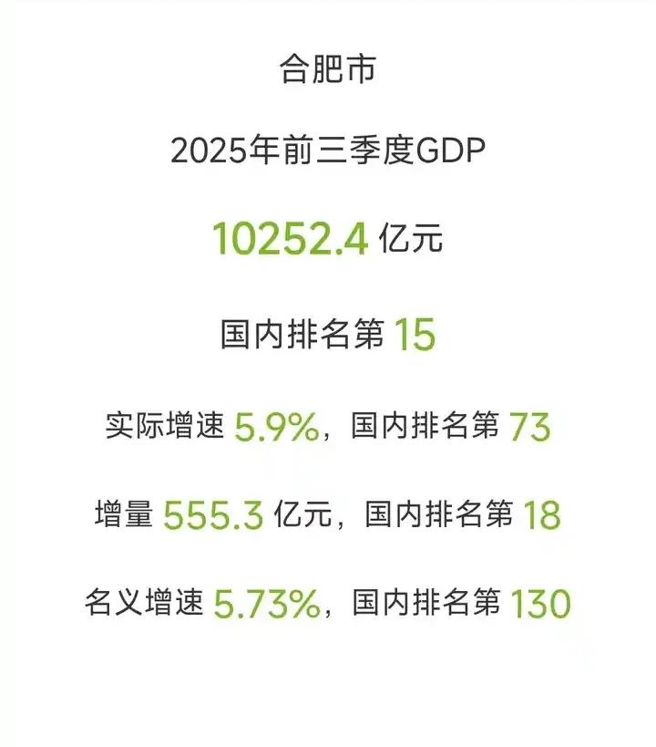 长达八年的济福之争已经落下帷幕，2025年第三季度济南GDP已经领先合肥近200