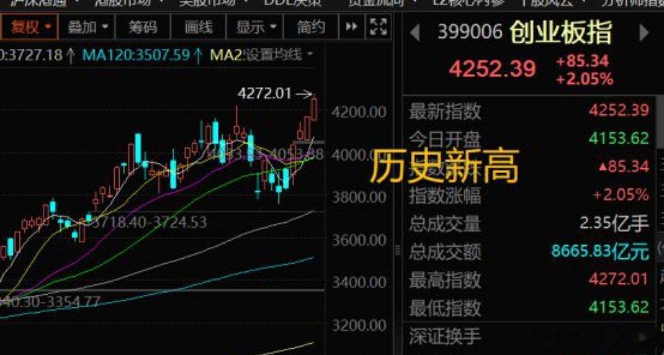 本周创业板指周四收盘创了历史新高，表明这四天科技反弹的强度确实比较大，尤其是周四