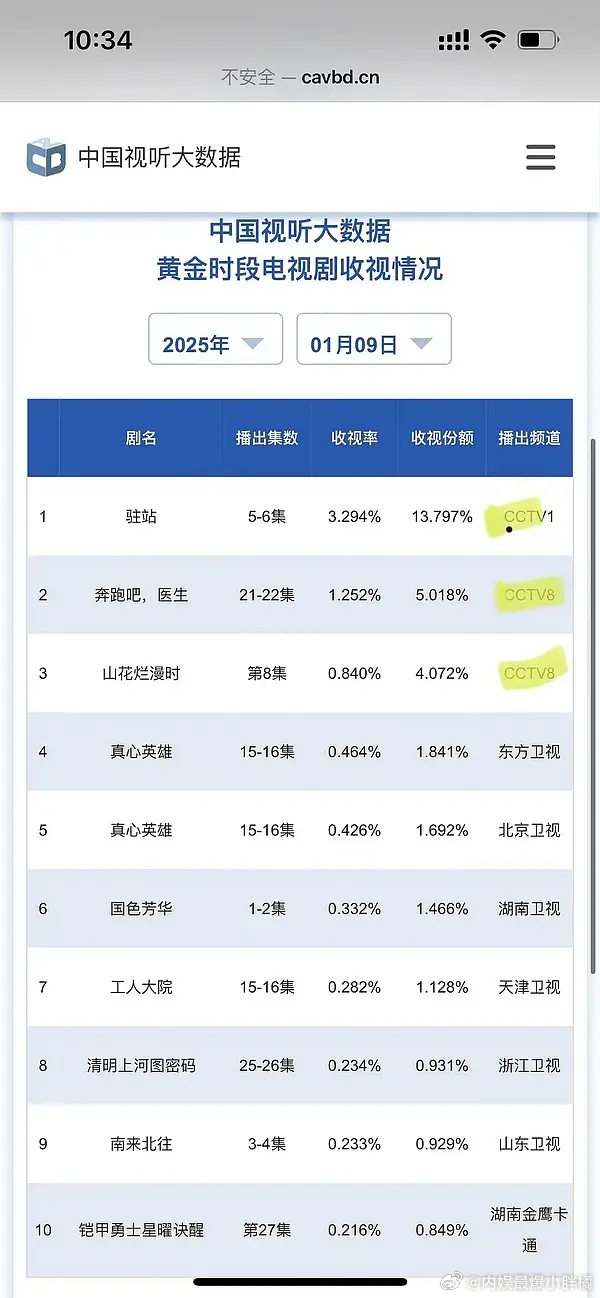 杨紫、李现《国色芳华》第1、2集cvb出来了，0.332%，这成绩怎么样 