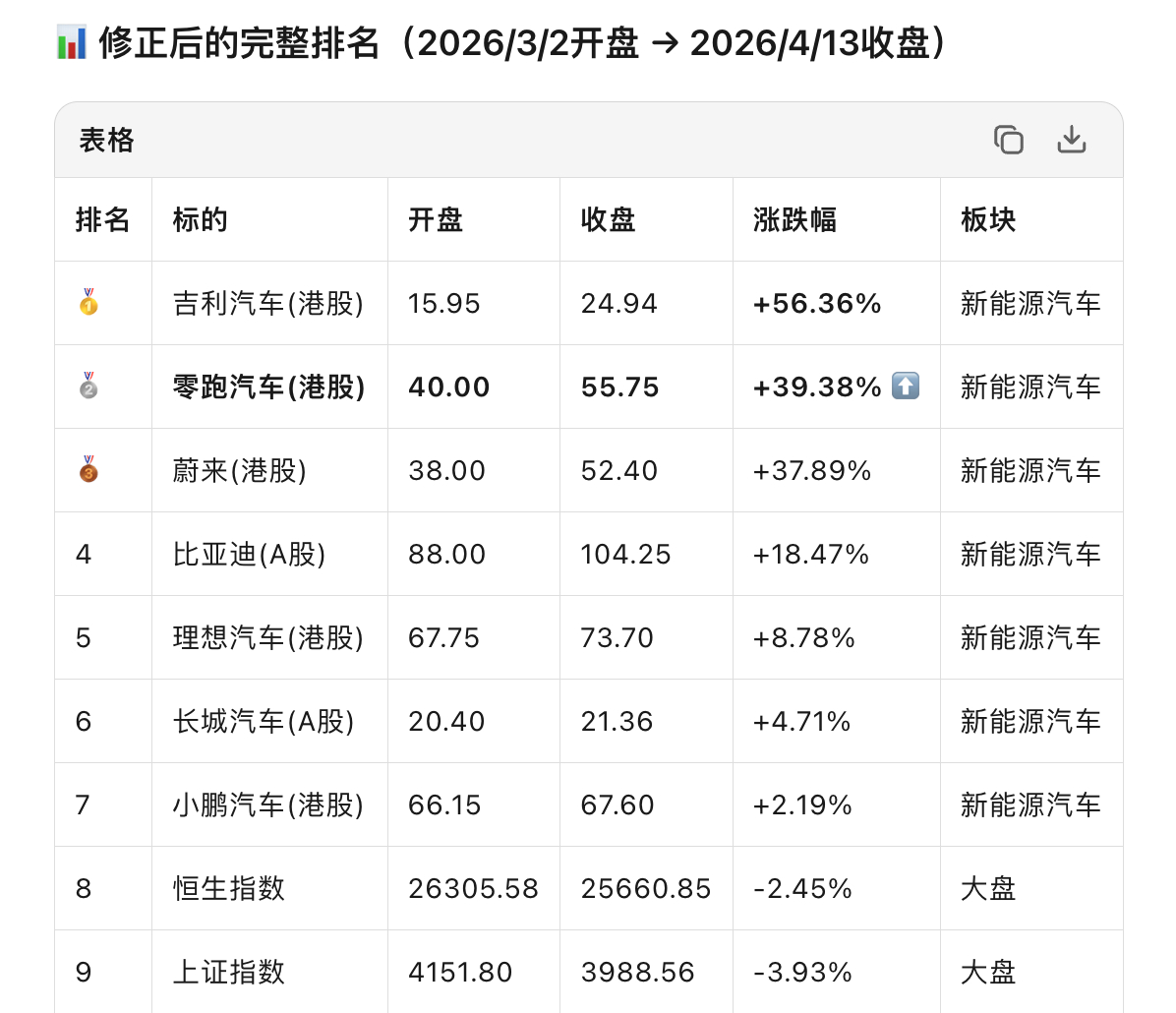 美伊冲突以来，油价高涨让新能源汽车迎来新的春天，我们看看开战一个多月各家股市里面