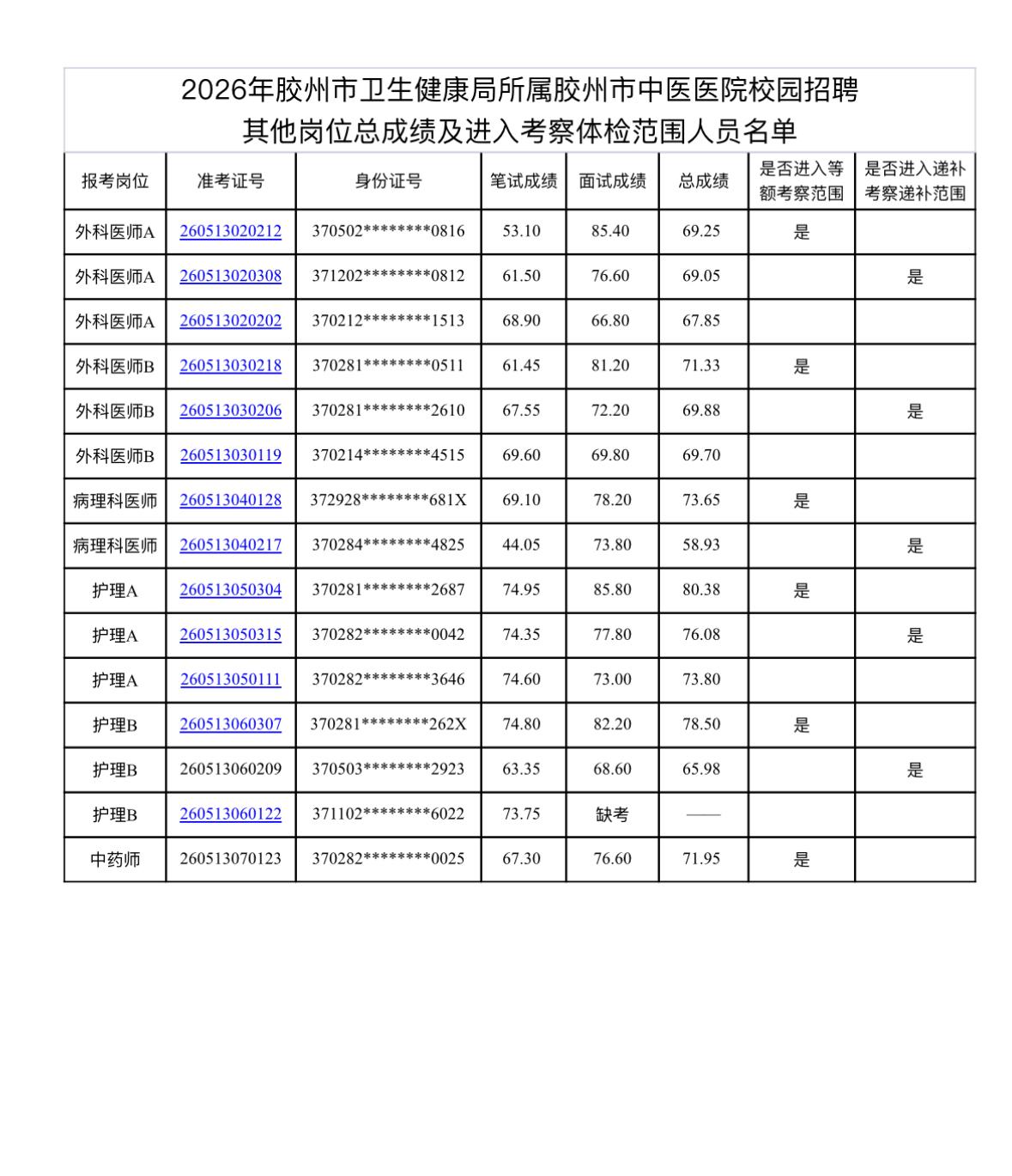 🏥山东胶州市卫生健康局所属胶州市中医医院2026校园招聘其他岗位总成绩及进入考