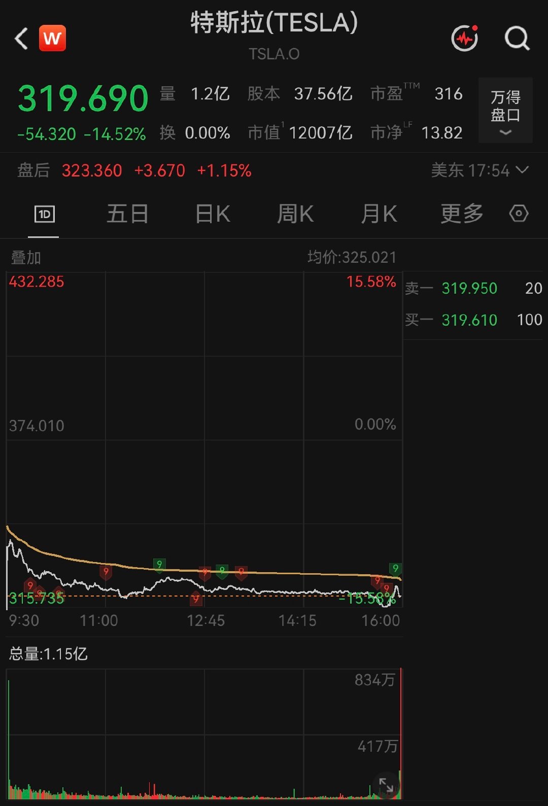 【特斯拉暴跌14.52%】美股七巨头市值大蒸发 美东时间7月23日，美股三大指数
