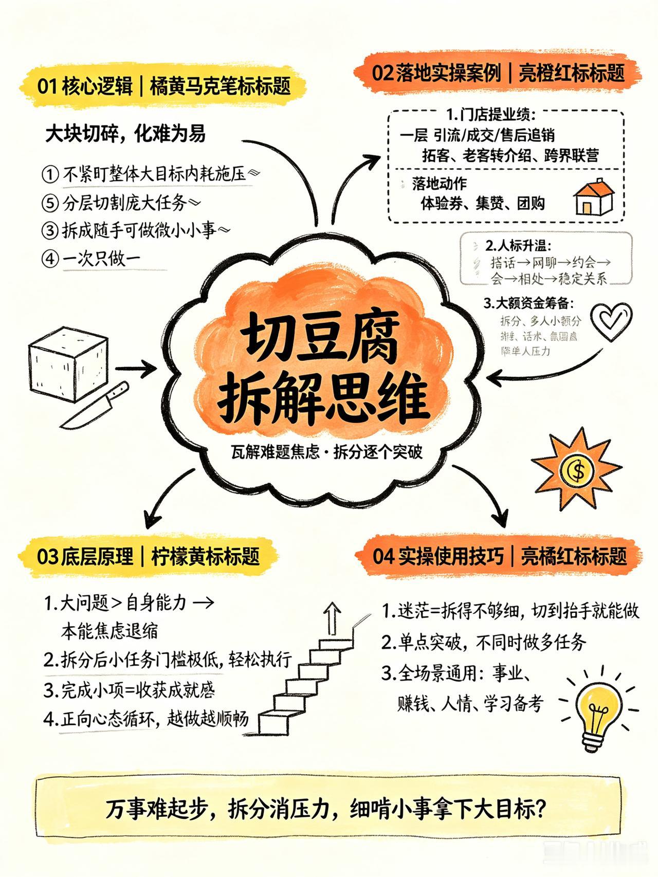 遇到庞大复杂的事容易慌、不知从哪起步，一套先细分、再单爆的切豆腐思维，能直接瓦解