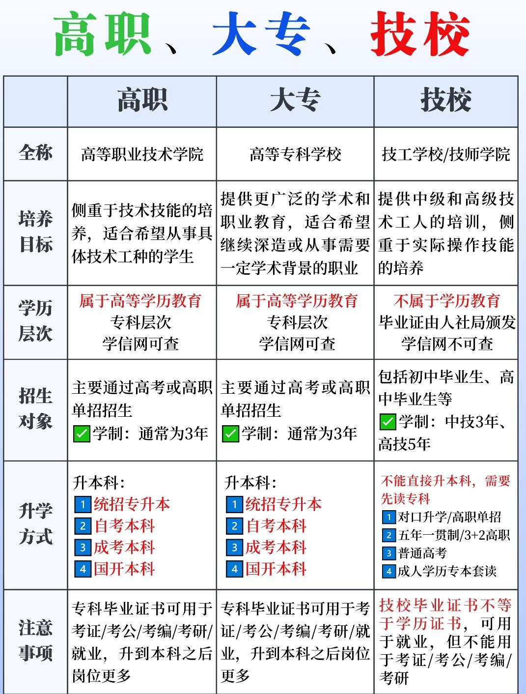 高职、大专、技校区别解析：升学就业的务实选择
 
提到高职、大专、技校，很多人容