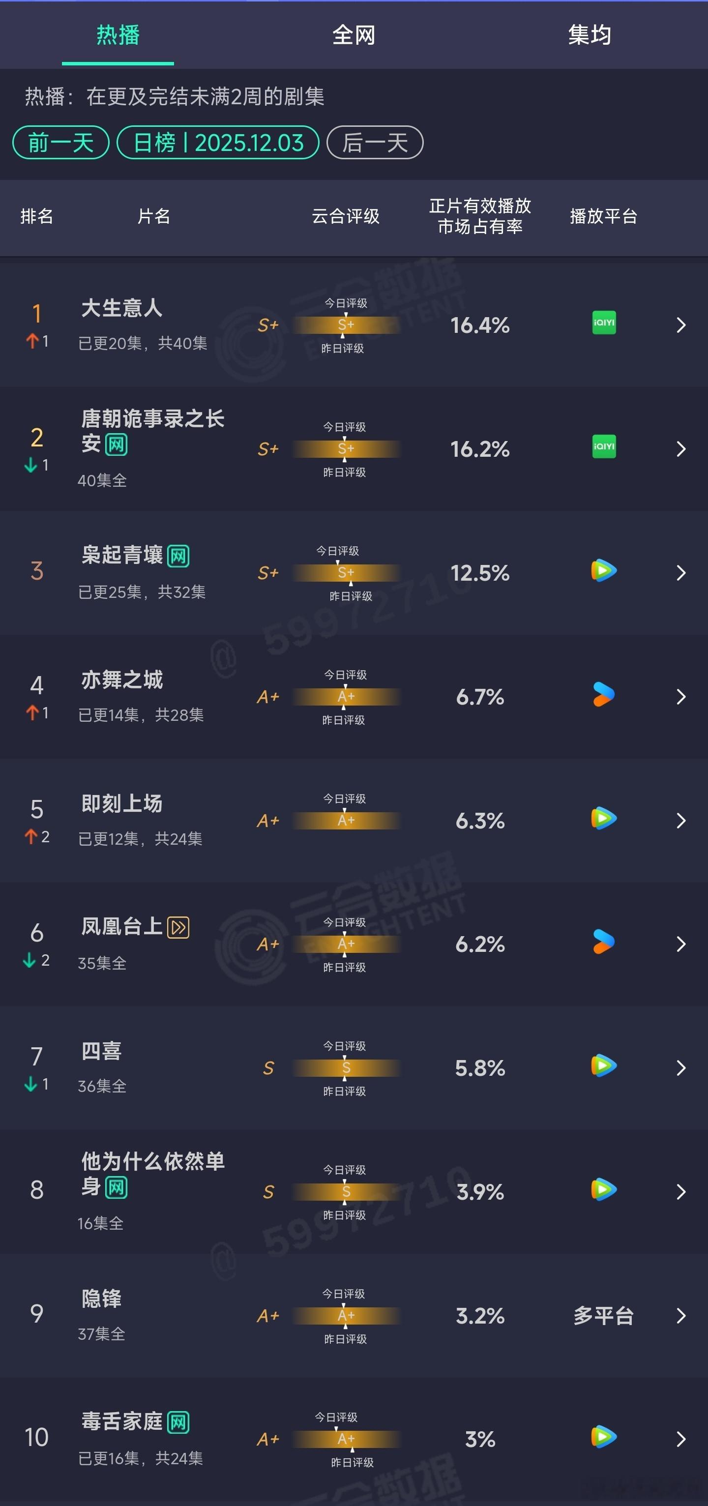 12.03云合：听取扑声一片