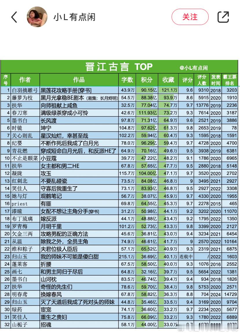 晋江积分top100有这些小说，你们都看过哪些[开学季] 