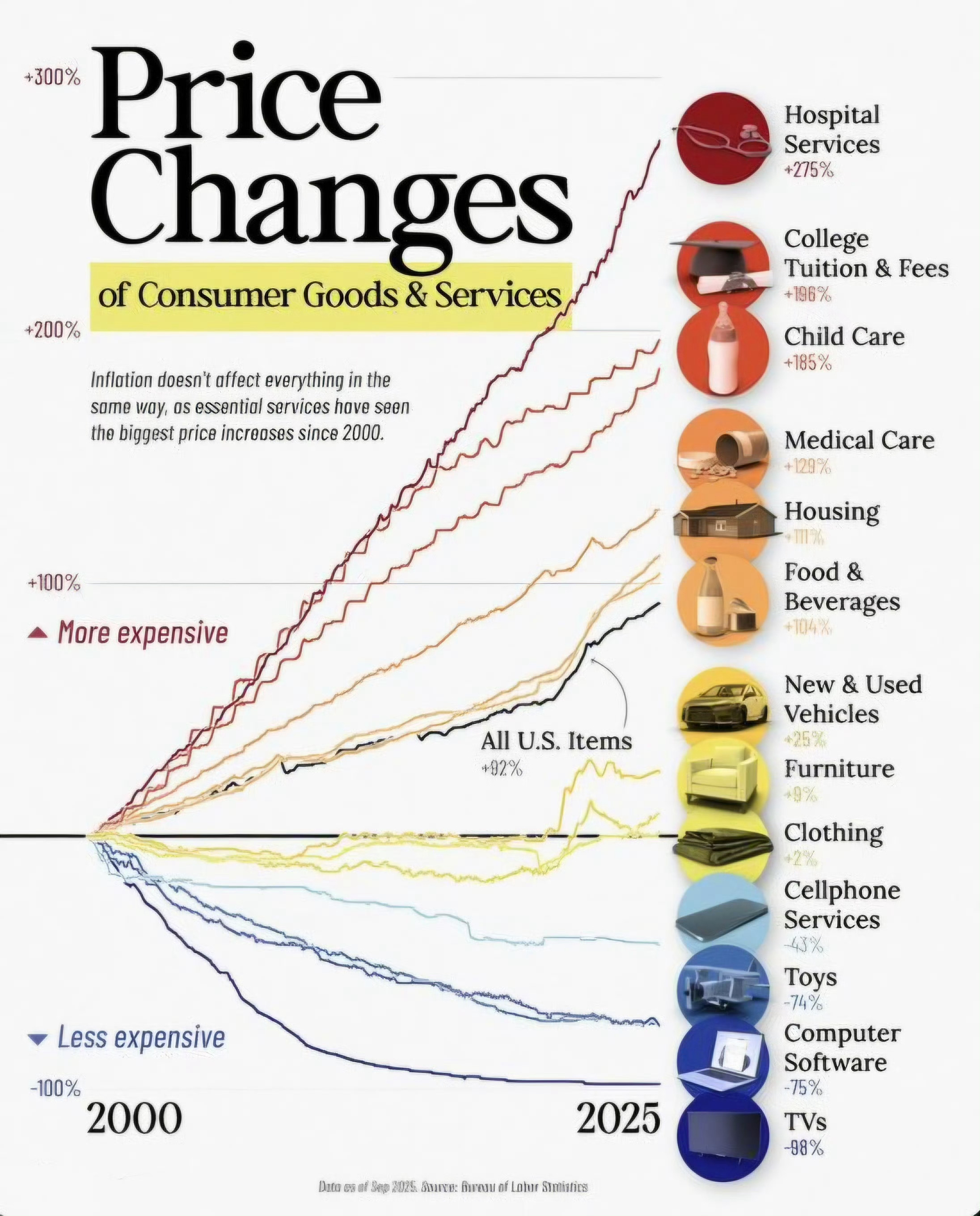 从2000年至2025年美国的通胀有多恐怖，你们自己对比下。但是～灯塔公布的数据