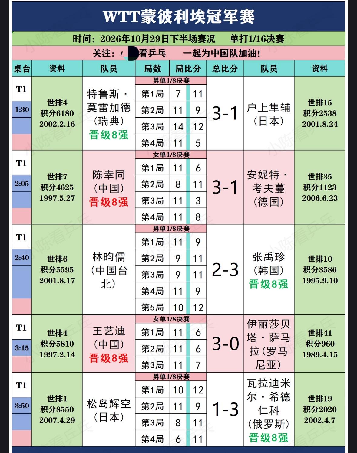 WTT蒙彼利埃冠军赛10月29日下半场赛果：林昀儒 松岛辉空无缘男单8强！
WT