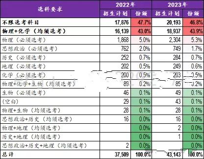 除了物理，化学一定要学好！看看北京这两年高考物理化学两门课必选的招生比例达到了4