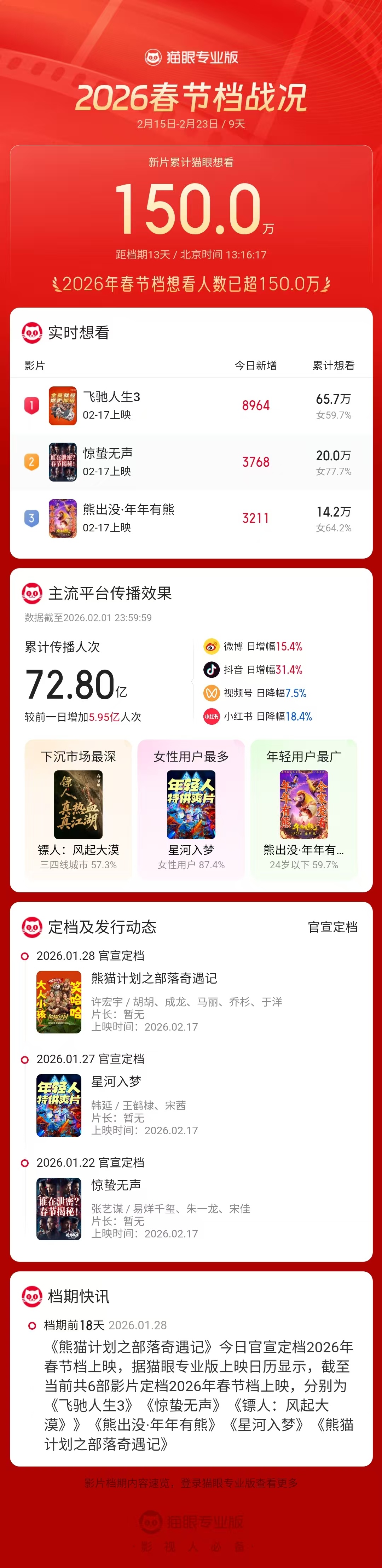 2026春节档累计想看数破150万 据猫眼专业版显示，2026年春节档已定档7部