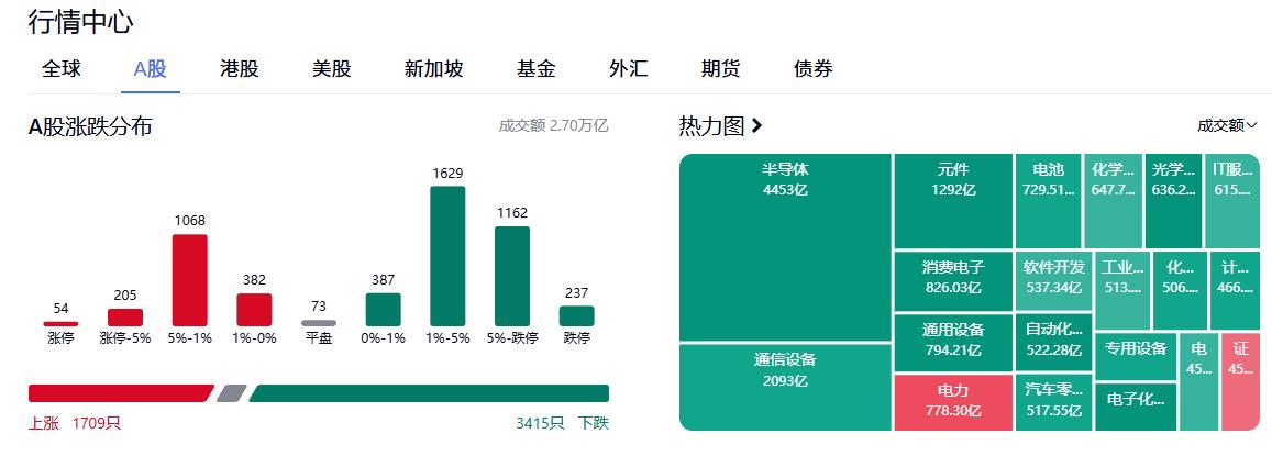 快收盘了，接下来怎么看？

目前大盘又V起来了，这种来回拉扯，表面看像资金承接很