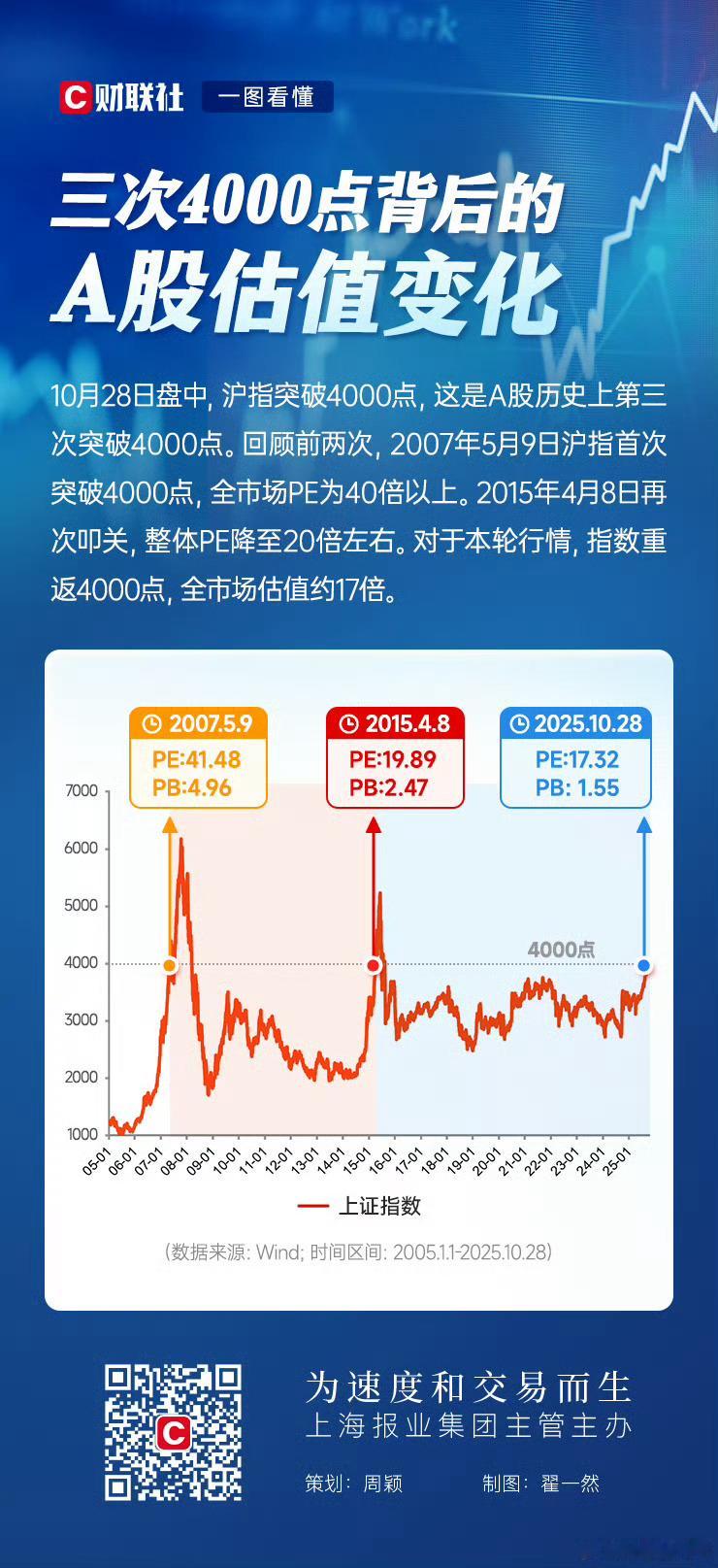 pb、pe都很低，大概有50%的涨幅空间 ​​​