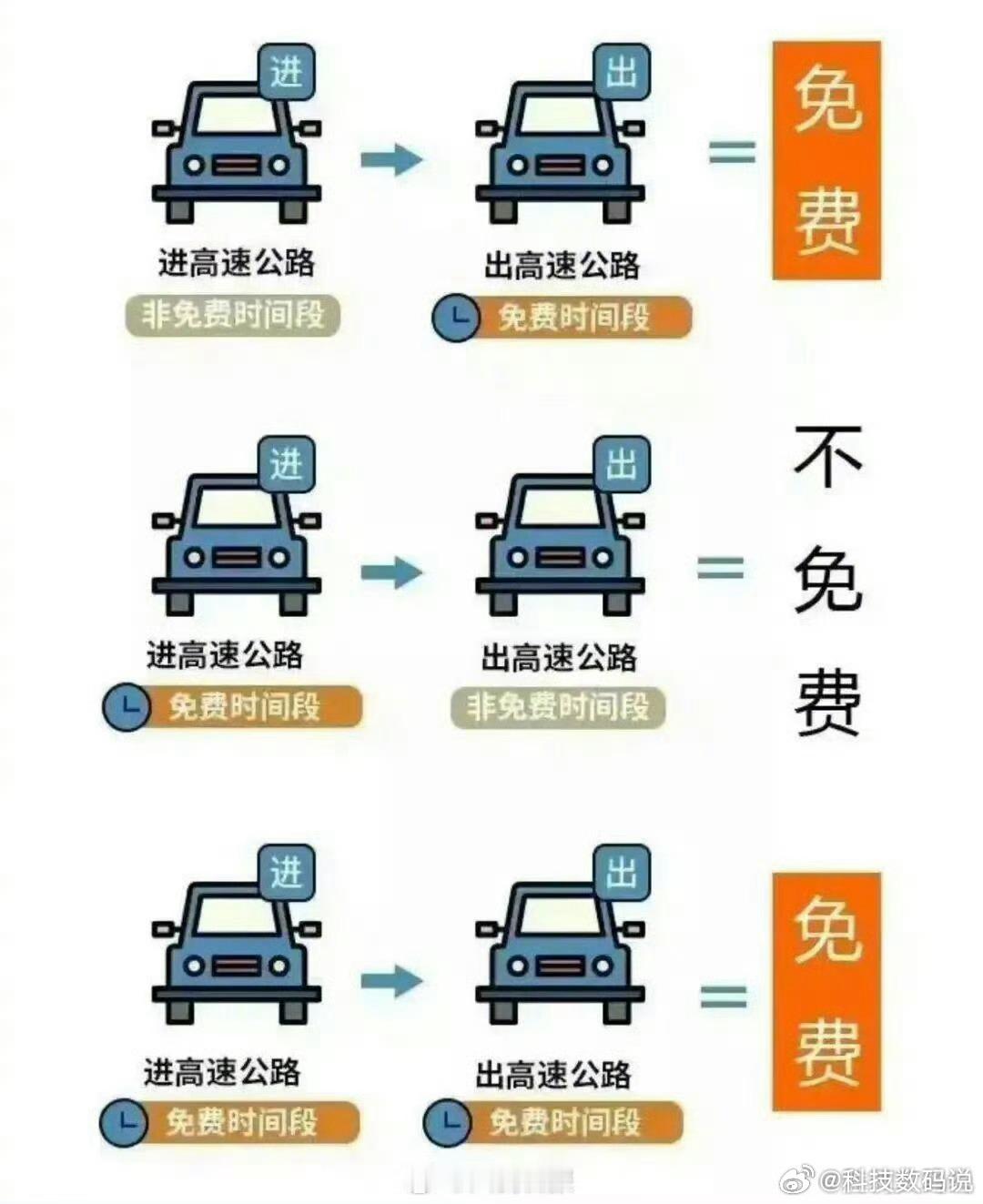 高速免费通行24时结束别卡点了，别到时被扣了，又各种哭，不值得同情哟