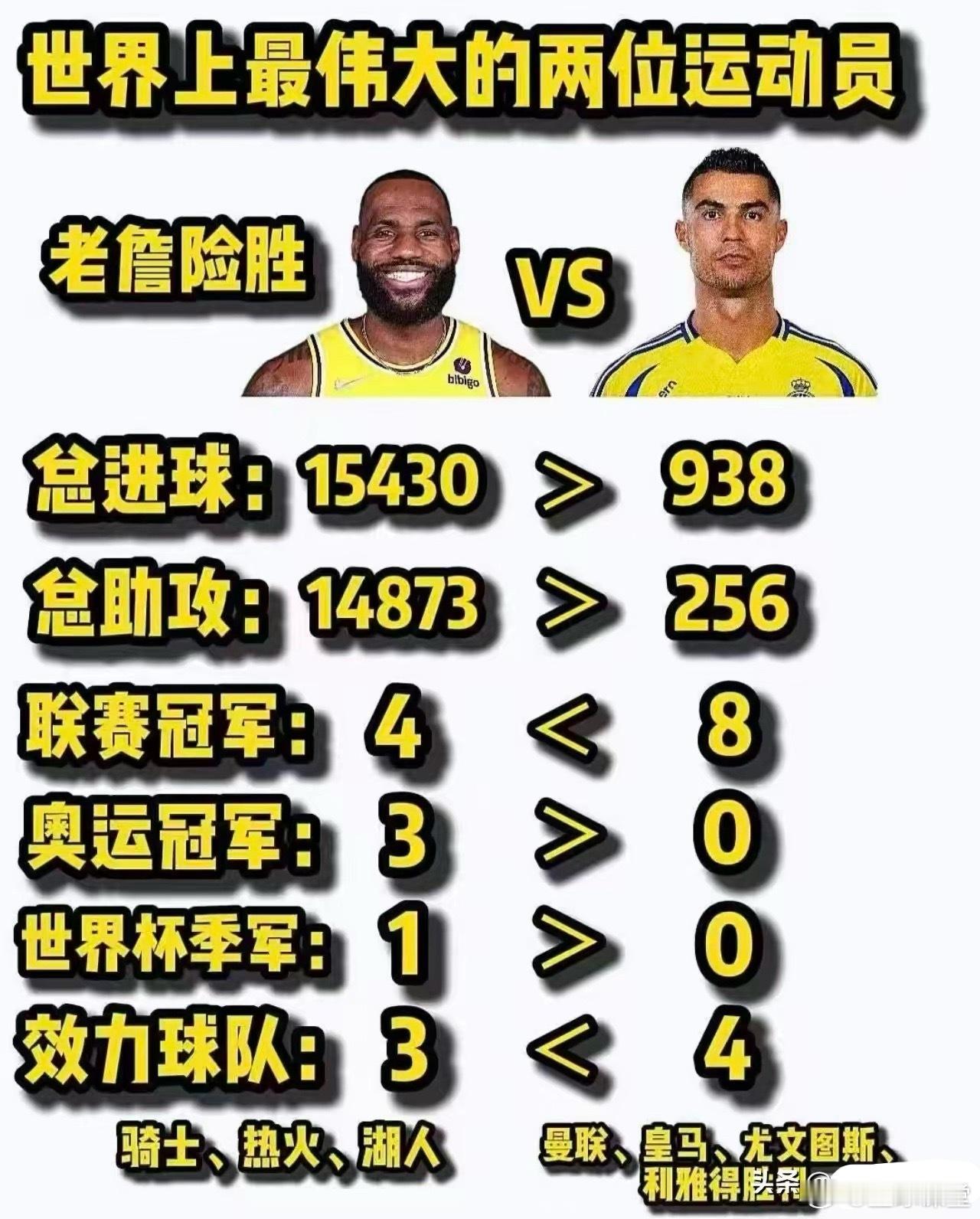 詹姆斯和C罗个人荣誉对比，谁更伟大？ 