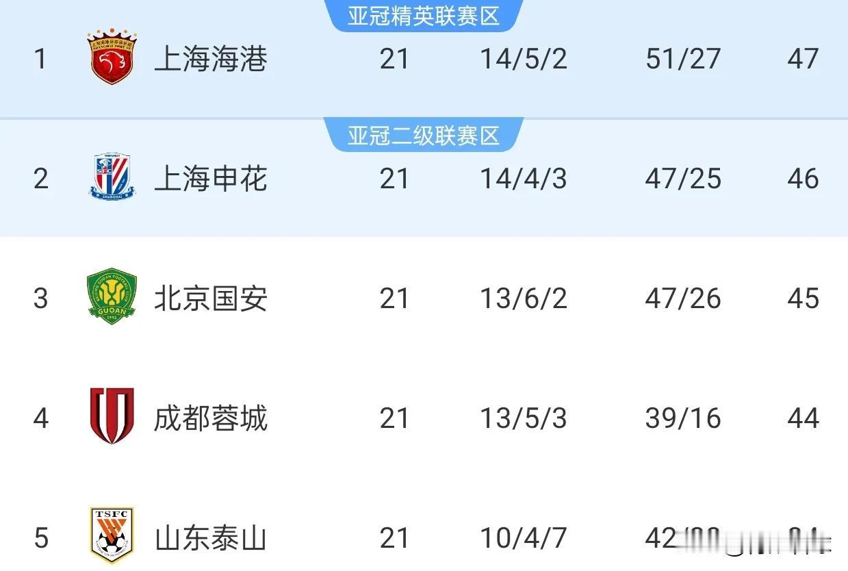 中超积分榜连续两轮呈现等差数列，争冠集团的公差仅为1。
中超第21轮过后，中超争