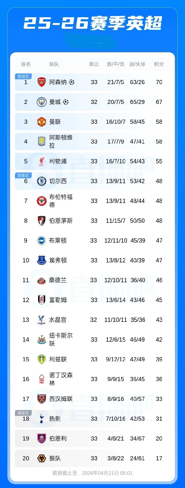 英超积分榜：西汉姆联积33分第17名 领先热刺2分，狼队已提前5轮降级！
04月