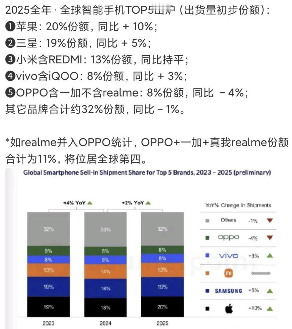 全球销量榜第三位。

小米手机厉害，但是也只有这个水平，不可能再上升了。也就是维