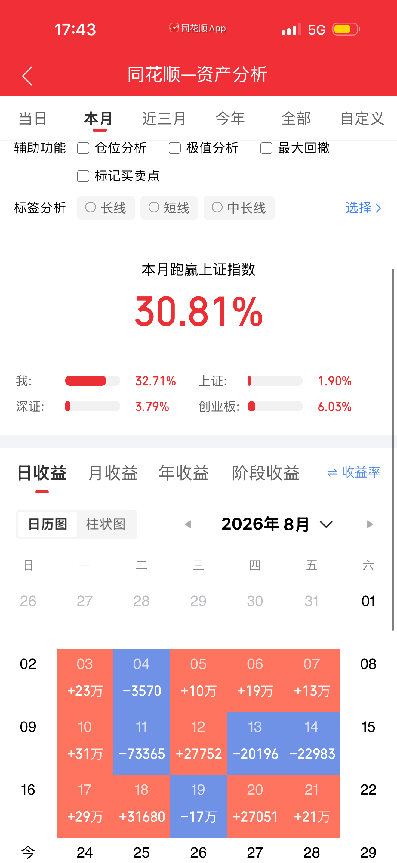 2026年以来，整个市场“涨幅最多”的名单一览！联讯仪器：今年涨幅 2736.1